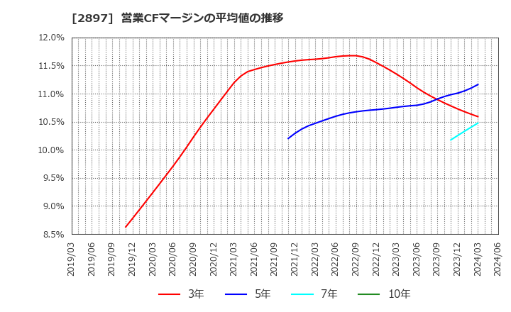 2897 日清食品ホールディングス(株): 営業CFマージンの平均値の推移