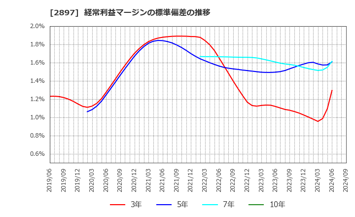 2897 日清食品ホールディングス(株): 経常利益マージンの標準偏差の推移