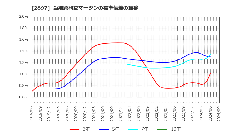 2897 日清食品ホールディングス(株): 当期純利益マージンの標準偏差の推移