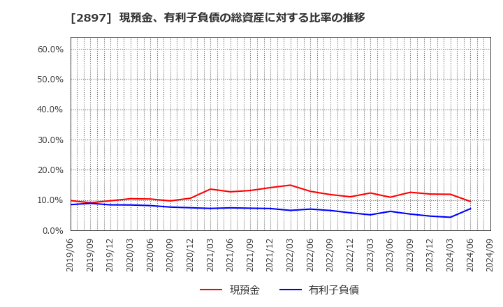 2897 日清食品ホールディングス(株): 現預金、有利子負債の総資産に対する比率の推移