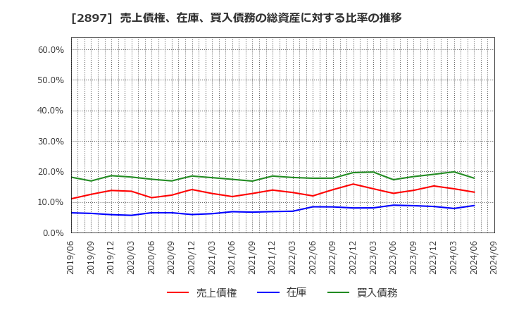 2897 日清食品ホールディングス(株): 売上債権、在庫、買入債務の総資産に対する比率の推移