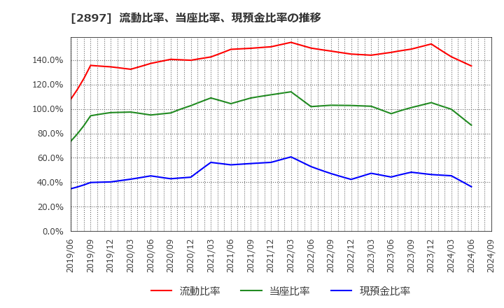 2897 日清食品ホールディングス(株): 流動比率、当座比率、現預金比率の推移