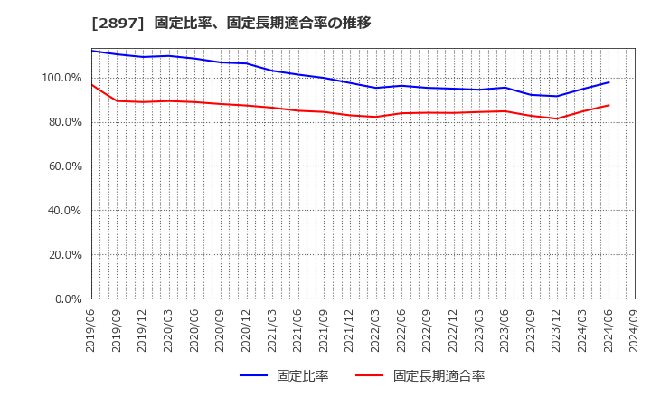 2897 日清食品ホールディングス(株): 固定比率、固定長期適合率の推移