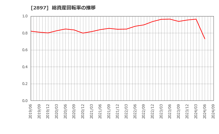 2897 日清食品ホールディングス(株): 総資産回転率の推移