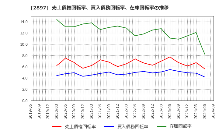 2897 日清食品ホールディングス(株): 売上債権回転率、買入債務回転率、在庫回転率の推移