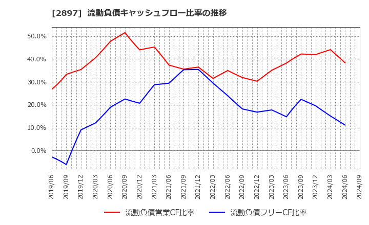 2897 日清食品ホールディングス(株): 流動負債キャッシュフロー比率の推移