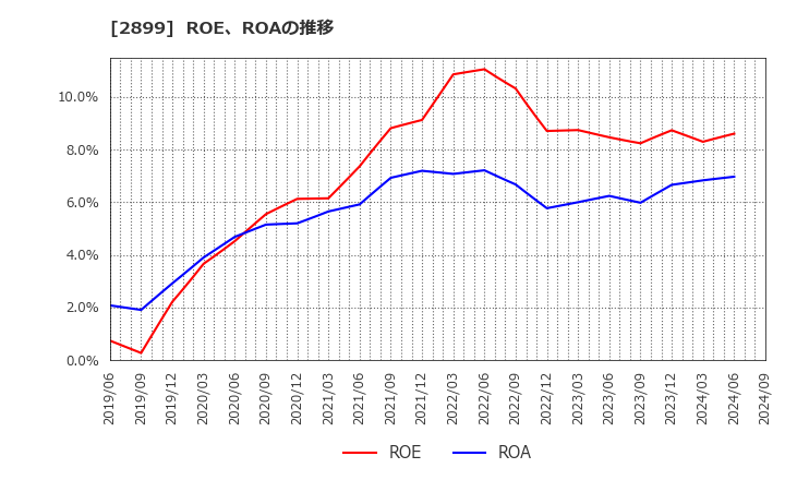 2899 (株)永谷園ホールディングス: ROE、ROAの推移