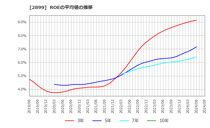 2899 (株)永谷園ホールディングス: ROEの平均値の推移