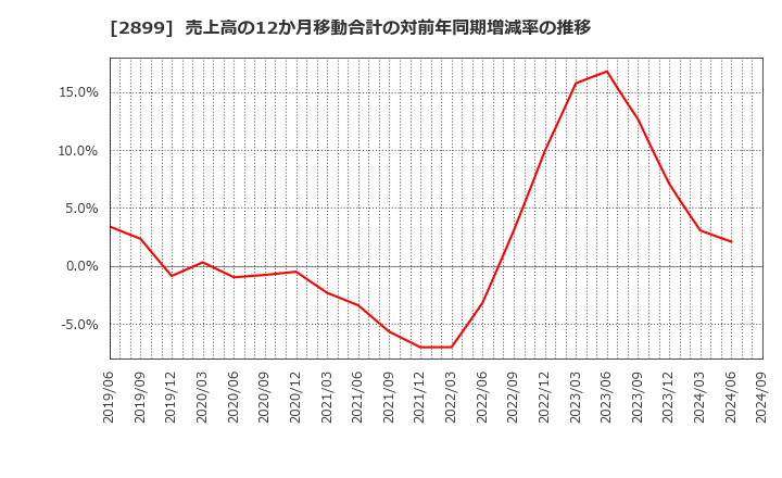 2899 (株)永谷園ホールディングス: 売上高の12か月移動合計の対前年同期増減率の推移