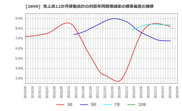 2899 (株)永谷園ホールディングス: 売上高12か月移動合計の対前年同期増減率の標準偏差の推移