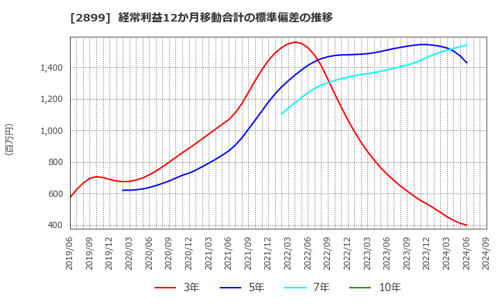 2899 (株)永谷園ホールディングス: 経常利益12か月移動合計の標準偏差の推移