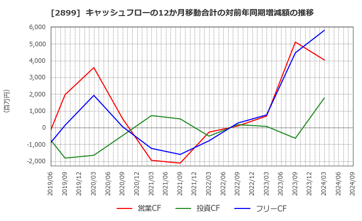 2899 (株)永谷園ホールディングス: キャッシュフローの12か月移動合計の対前年同期増減額の推移