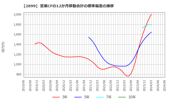 2899 (株)永谷園ホールディングス: 営業CFの12か月移動合計の標準偏差の推移