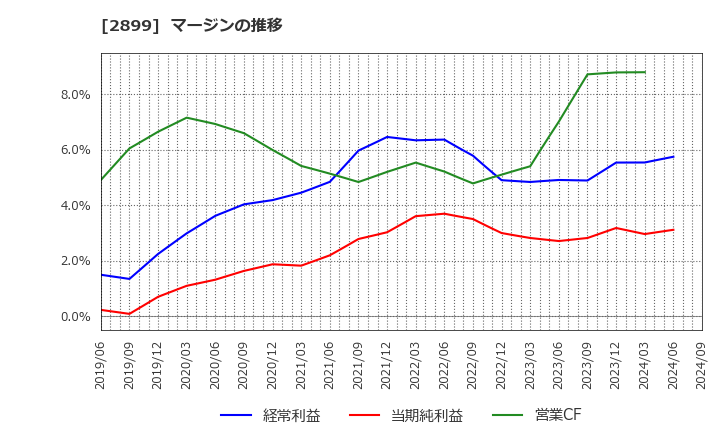 2899 (株)永谷園ホールディングス: マージンの推移