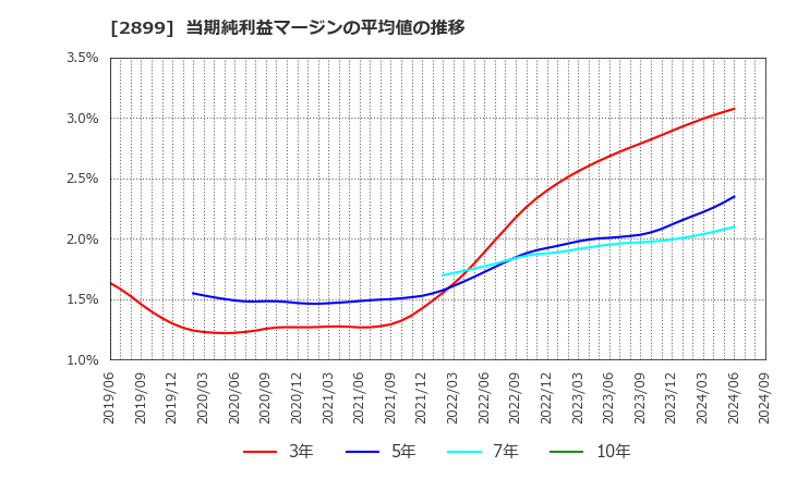 2899 (株)永谷園ホールディングス: 当期純利益マージンの平均値の推移