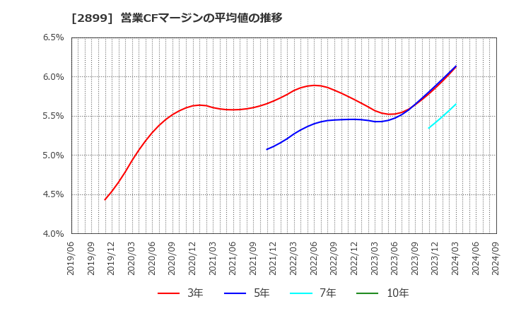 2899 (株)永谷園ホールディングス: 営業CFマージンの平均値の推移