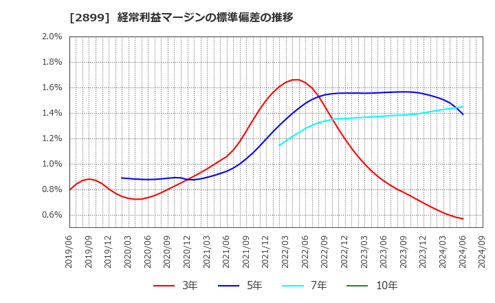 2899 (株)永谷園ホールディングス: 経常利益マージンの標準偏差の推移