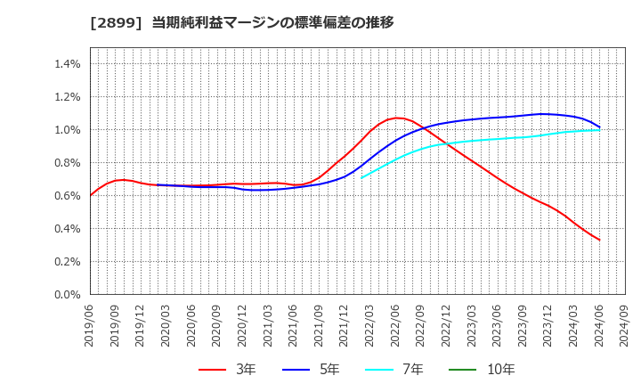 2899 (株)永谷園ホールディングス: 当期純利益マージンの標準偏差の推移