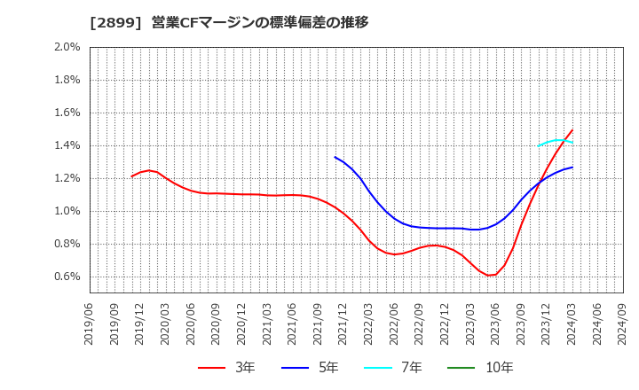 2899 (株)永谷園ホールディングス: 営業CFマージンの標準偏差の推移