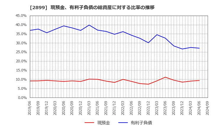 2899 (株)永谷園ホールディングス: 現預金、有利子負債の総資産に対する比率の推移