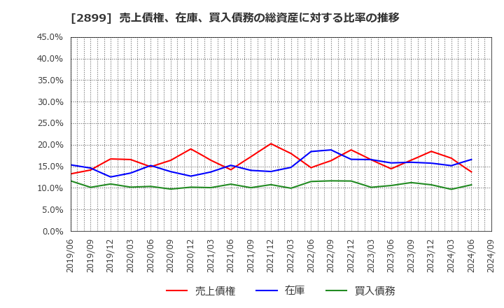 2899 (株)永谷園ホールディングス: 売上債権、在庫、買入債務の総資産に対する比率の推移