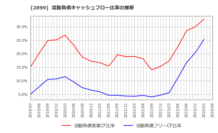 2899 (株)永谷園ホールディングス: 流動負債キャッシュフロー比率の推移