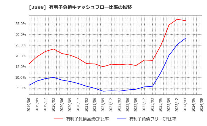 2899 (株)永谷園ホールディングス: 有利子負債キャッシュフロー比率の推移