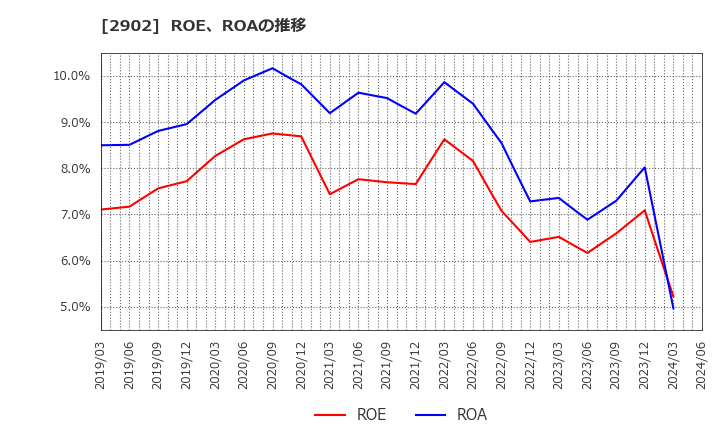 2902 太陽化学(株): ROE、ROAの推移