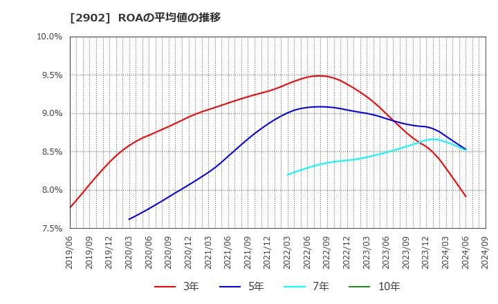 2902 太陽化学(株): ROAの平均値の推移