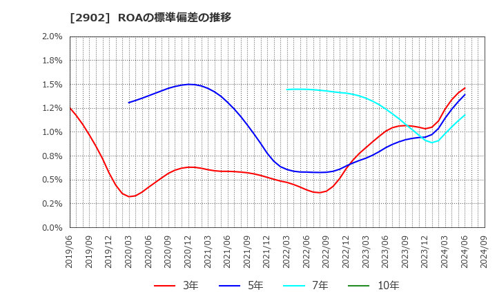 2902 太陽化学(株): ROAの標準偏差の推移