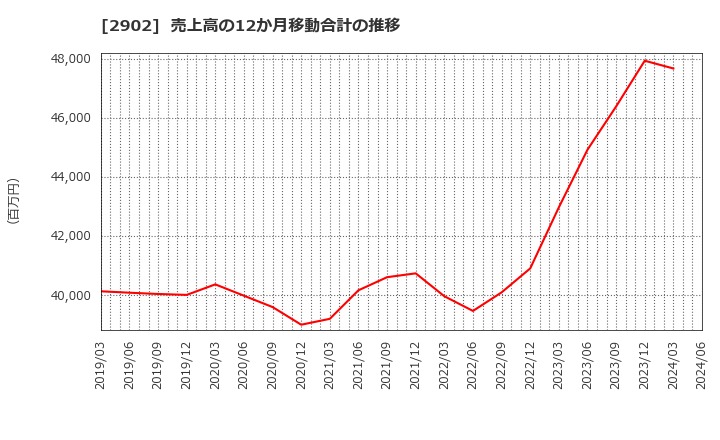 2902 太陽化学(株): 売上高の12か月移動合計の推移