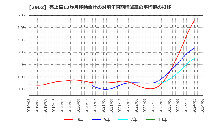 2902 太陽化学(株): 売上高12か月移動合計の対前年同期増減率の平均値の推移