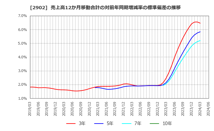 2902 太陽化学(株): 売上高12か月移動合計の対前年同期増減率の標準偏差の推移