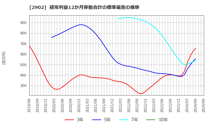 2902 太陽化学(株): 経常利益12か月移動合計の標準偏差の推移