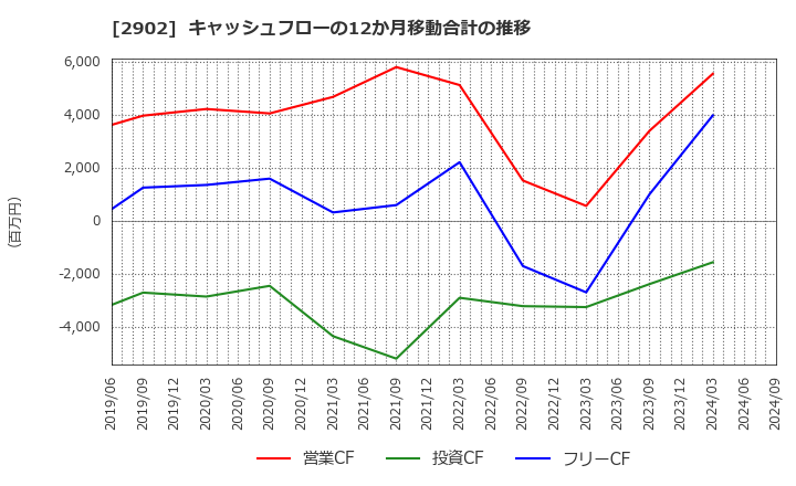 2902 太陽化学(株): キャッシュフローの12か月移動合計の推移