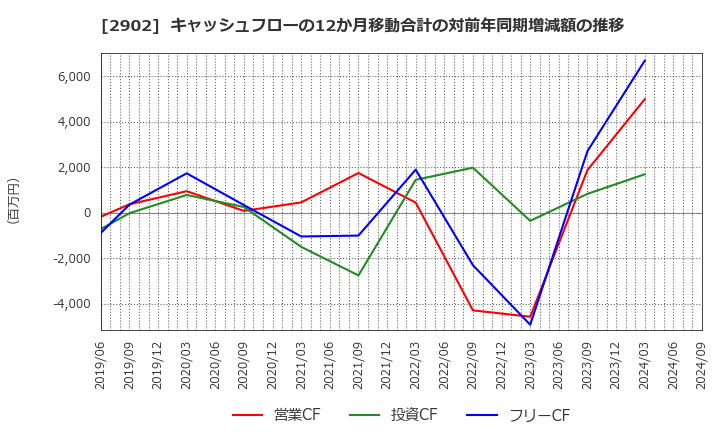 2902 太陽化学(株): キャッシュフローの12か月移動合計の対前年同期増減額の推移