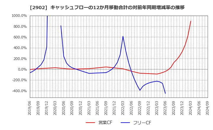 2902 太陽化学(株): キャッシュフローの12か月移動合計の対前年同期増減率の推移