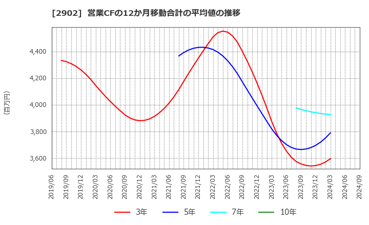 2902 太陽化学(株): 営業CFの12か月移動合計の平均値の推移