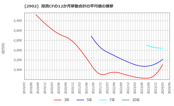 2902 太陽化学(株): 投資CFの12か月移動合計の平均値の推移