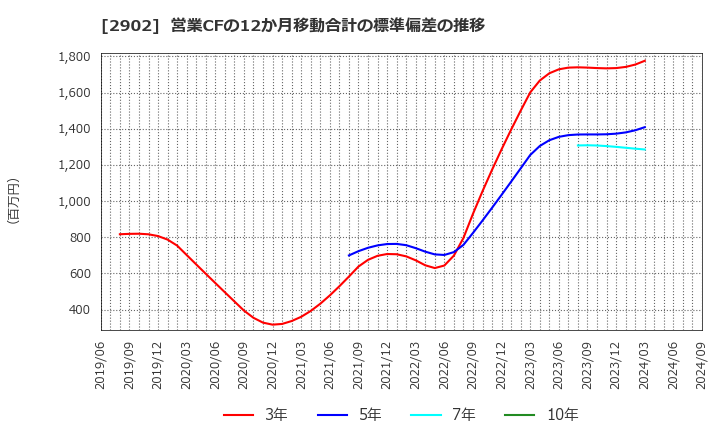 2902 太陽化学(株): 営業CFの12か月移動合計の標準偏差の推移