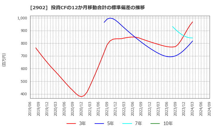 2902 太陽化学(株): 投資CFの12か月移動合計の標準偏差の推移