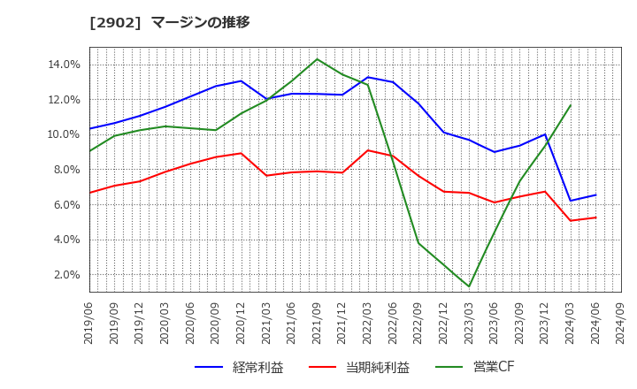 2902 太陽化学(株): マージンの推移