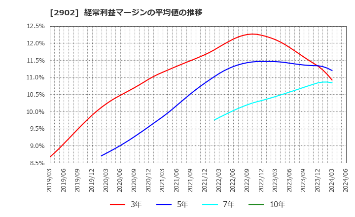 2902 太陽化学(株): 経常利益マージンの平均値の推移