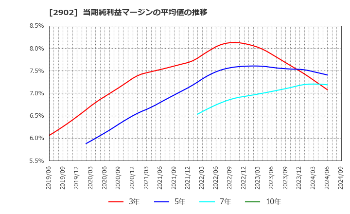 2902 太陽化学(株): 当期純利益マージンの平均値の推移