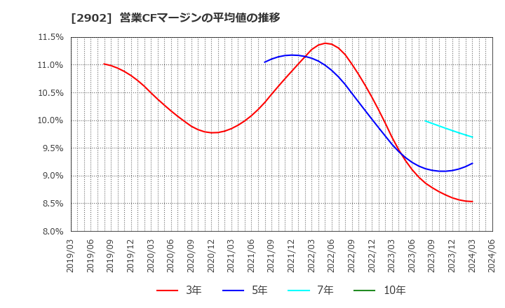 2902 太陽化学(株): 営業CFマージンの平均値の推移