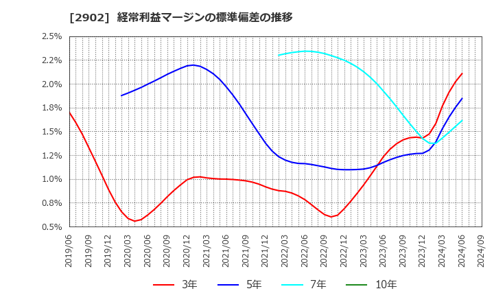 2902 太陽化学(株): 経常利益マージンの標準偏差の推移