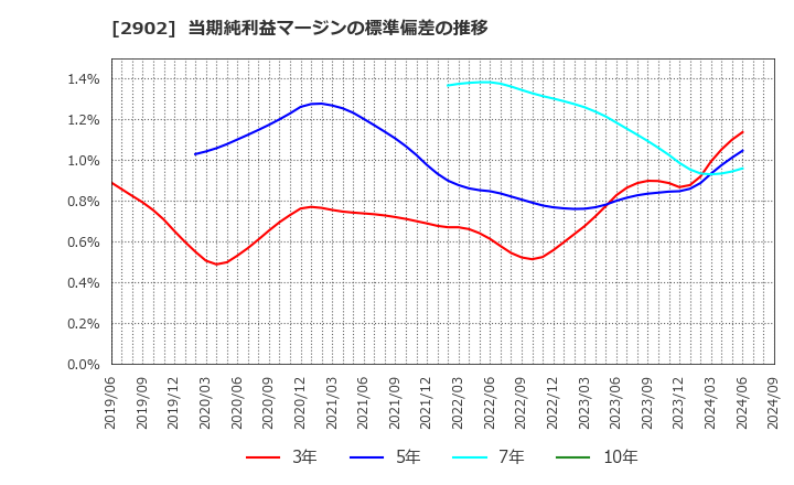 2902 太陽化学(株): 当期純利益マージンの標準偏差の推移