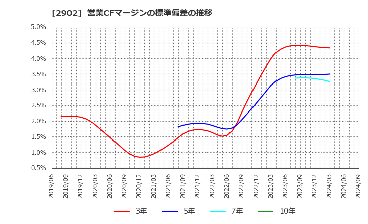 2902 太陽化学(株): 営業CFマージンの標準偏差の推移