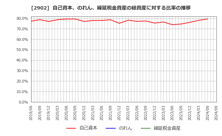 2902 太陽化学(株): 自己資本、のれん、繰延税金資産の総資産に対する比率の推移