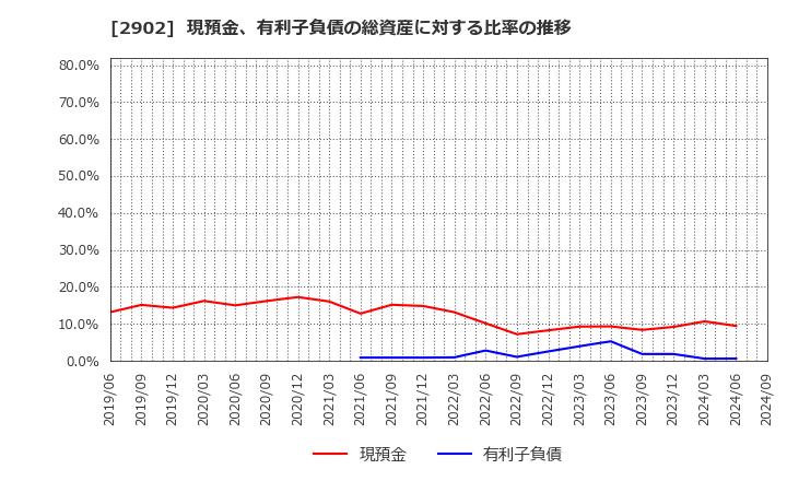 2902 太陽化学(株): 現預金、有利子負債の総資産に対する比率の推移